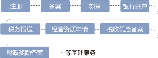 一站式代办安康公司注册工商服务